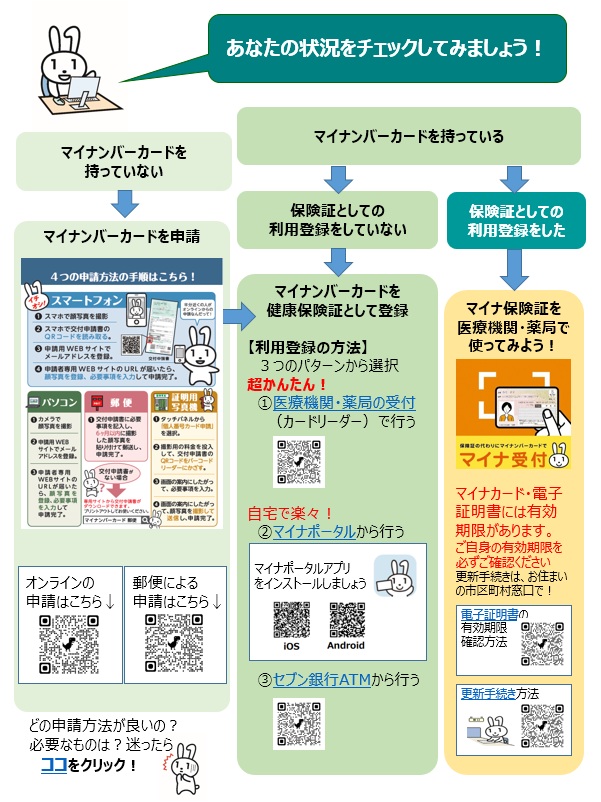 あなたの状況をチェックしてみましょう